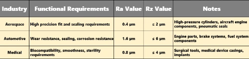 Surface Roughness Selection Comparison Table Surface Roughness Selection Comparison Table