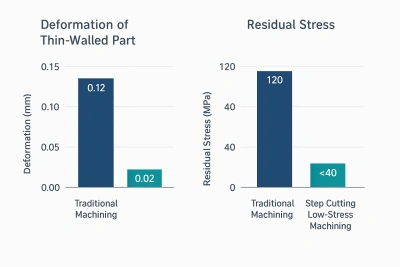 Comparison of warpage and stress in thin-walled parts using conventional machining vs. step-by-step low-stress machining